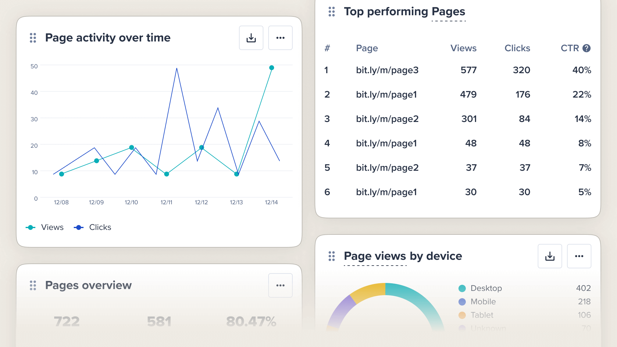 Dashboard tracking your page analytics